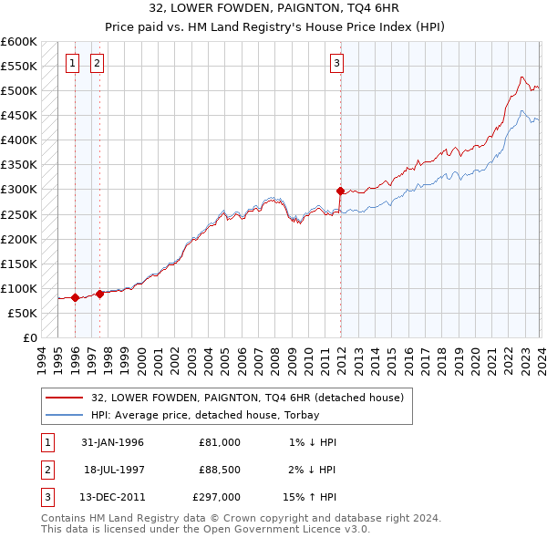 32, LOWER FOWDEN, PAIGNTON, TQ4 6HR: Price paid vs HM Land Registry's House Price Index