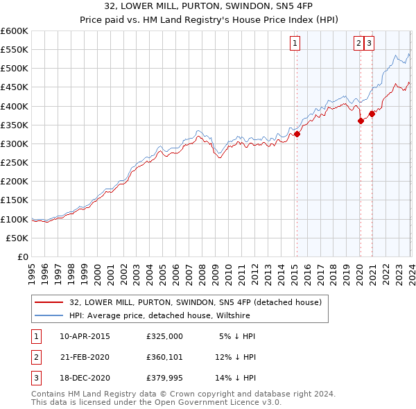 32, LOWER MILL, PURTON, SWINDON, SN5 4FP: Price paid vs HM Land Registry's House Price Index