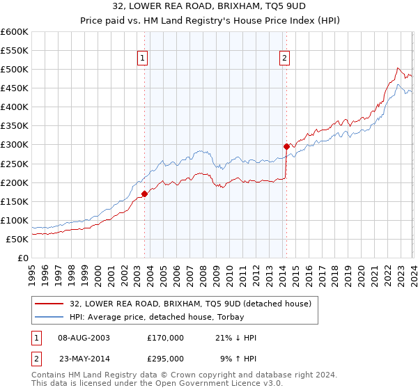 32, LOWER REA ROAD, BRIXHAM, TQ5 9UD: Price paid vs HM Land Registry's House Price Index