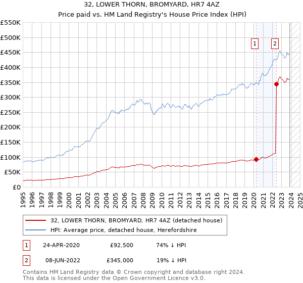 32, LOWER THORN, BROMYARD, HR7 4AZ: Price paid vs HM Land Registry's House Price Index