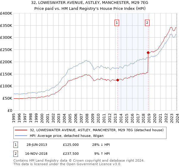 32, LOWESWATER AVENUE, ASTLEY, MANCHESTER, M29 7EG: Price paid vs HM Land Registry's House Price Index