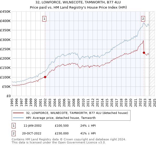 32, LOWFORCE, WILNECOTE, TAMWORTH, B77 4LU: Price paid vs HM Land Registry's House Price Index