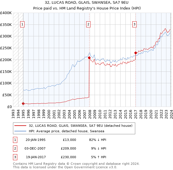 32, LUCAS ROAD, GLAIS, SWANSEA, SA7 9EU: Price paid vs HM Land Registry's House Price Index