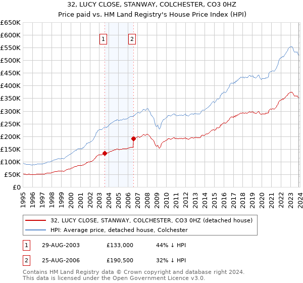 32, LUCY CLOSE, STANWAY, COLCHESTER, CO3 0HZ: Price paid vs HM Land Registry's House Price Index