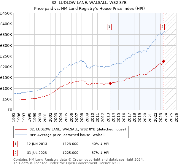 32, LUDLOW LANE, WALSALL, WS2 8YB: Price paid vs HM Land Registry's House Price Index