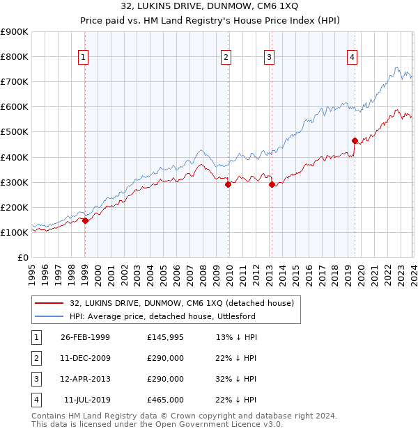32, LUKINS DRIVE, DUNMOW, CM6 1XQ: Price paid vs HM Land Registry's House Price Index