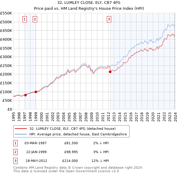 32, LUMLEY CLOSE, ELY, CB7 4FG: Price paid vs HM Land Registry's House Price Index