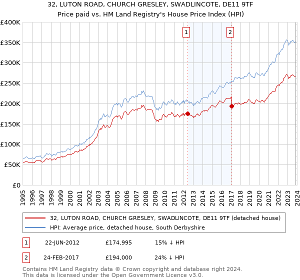 32, LUTON ROAD, CHURCH GRESLEY, SWADLINCOTE, DE11 9TF: Price paid vs HM Land Registry's House Price Index