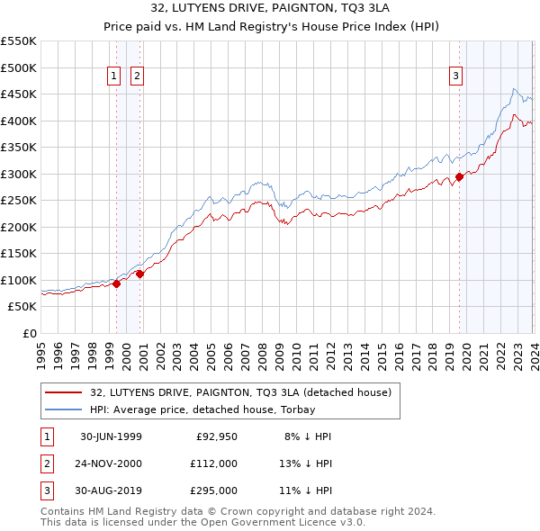 32, LUTYENS DRIVE, PAIGNTON, TQ3 3LA: Price paid vs HM Land Registry's House Price Index