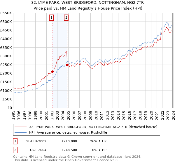 32, LYME PARK, WEST BRIDGFORD, NOTTINGHAM, NG2 7TR: Price paid vs HM Land Registry's House Price Index