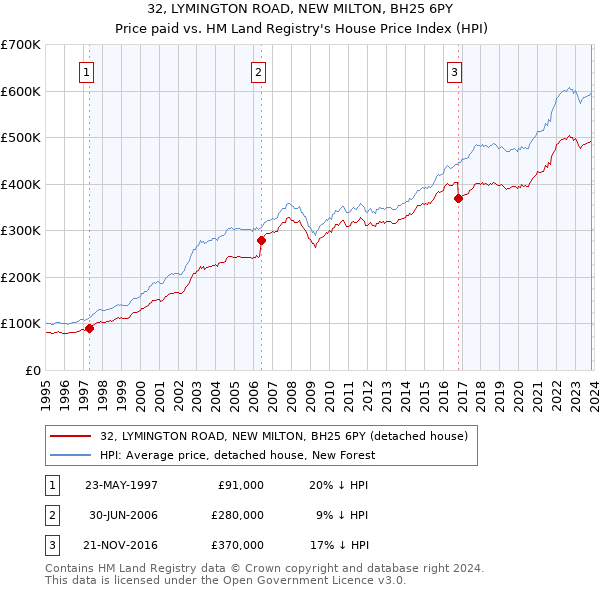 32, LYMINGTON ROAD, NEW MILTON, BH25 6PY: Price paid vs HM Land Registry's House Price Index