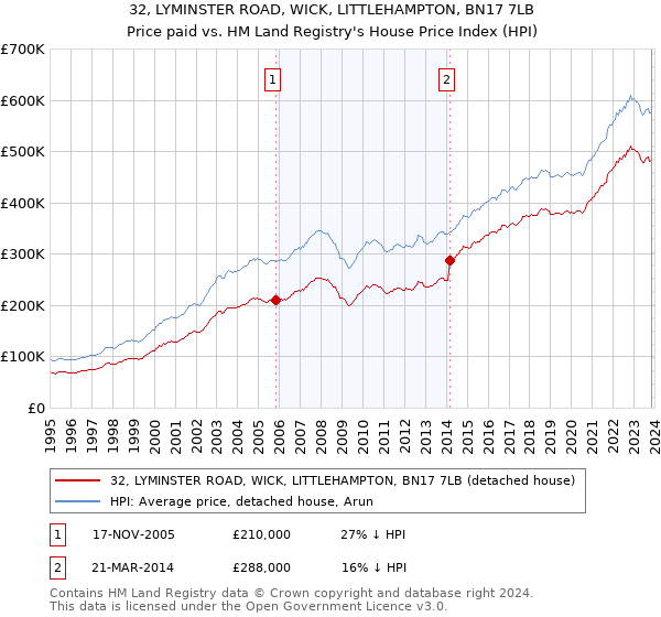 32, LYMINSTER ROAD, WICK, LITTLEHAMPTON, BN17 7LB: Price paid vs HM Land Registry's House Price Index