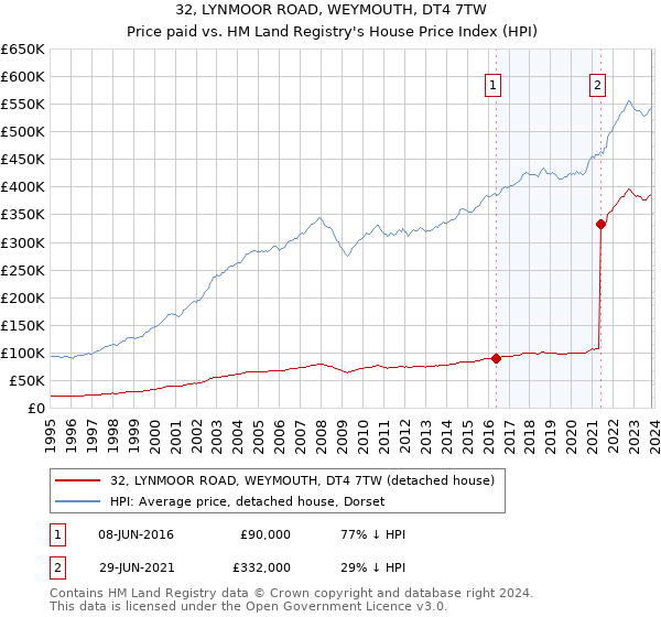 32, LYNMOOR ROAD, WEYMOUTH, DT4 7TW: Price paid vs HM Land Registry's House Price Index