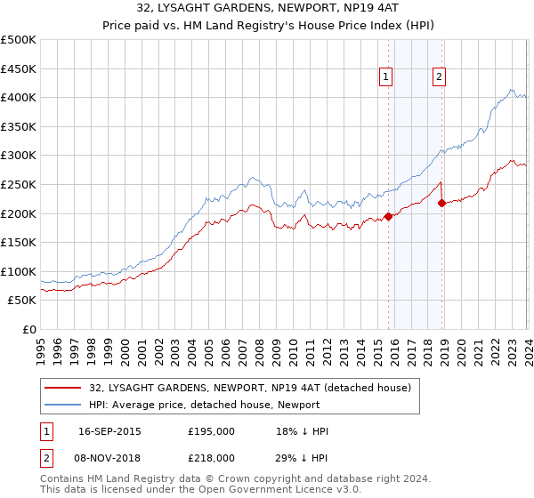 32, LYSAGHT GARDENS, NEWPORT, NP19 4AT: Price paid vs HM Land Registry's House Price Index
