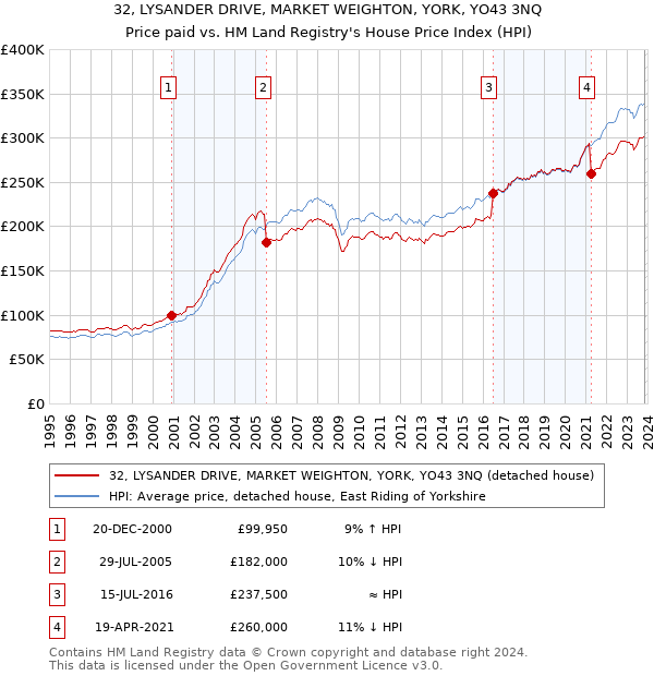 32, LYSANDER DRIVE, MARKET WEIGHTON, YORK, YO43 3NQ: Price paid vs HM Land Registry's House Price Index