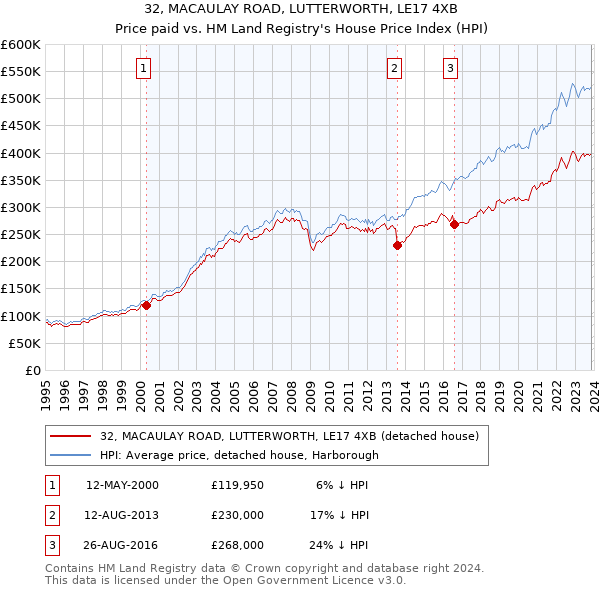 32, MACAULAY ROAD, LUTTERWORTH, LE17 4XB: Price paid vs HM Land Registry's House Price Index
