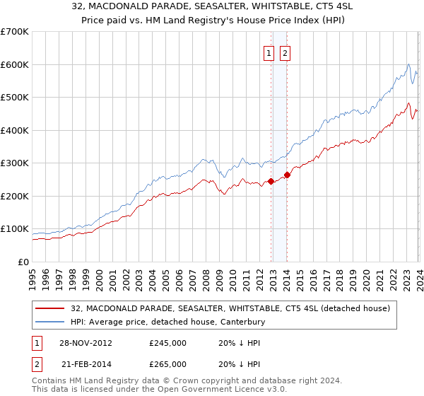 32, MACDONALD PARADE, SEASALTER, WHITSTABLE, CT5 4SL: Price paid vs HM Land Registry's House Price Index