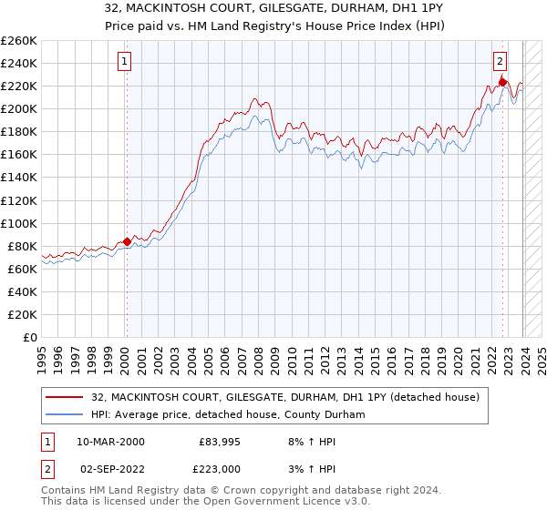 32, MACKINTOSH COURT, GILESGATE, DURHAM, DH1 1PY: Price paid vs HM Land Registry's House Price Index