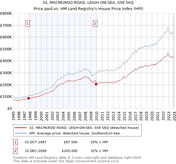32, MACMURDO ROAD, LEIGH-ON-SEA, SS9 5AQ: Price paid vs HM Land Registry's House Price Index