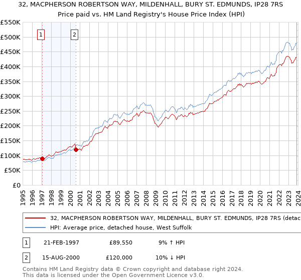 32, MACPHERSON ROBERTSON WAY, MILDENHALL, BURY ST. EDMUNDS, IP28 7RS: Price paid vs HM Land Registry's House Price Index