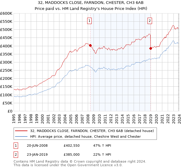 32, MADDOCKS CLOSE, FARNDON, CHESTER, CH3 6AB: Price paid vs HM Land Registry's House Price Index