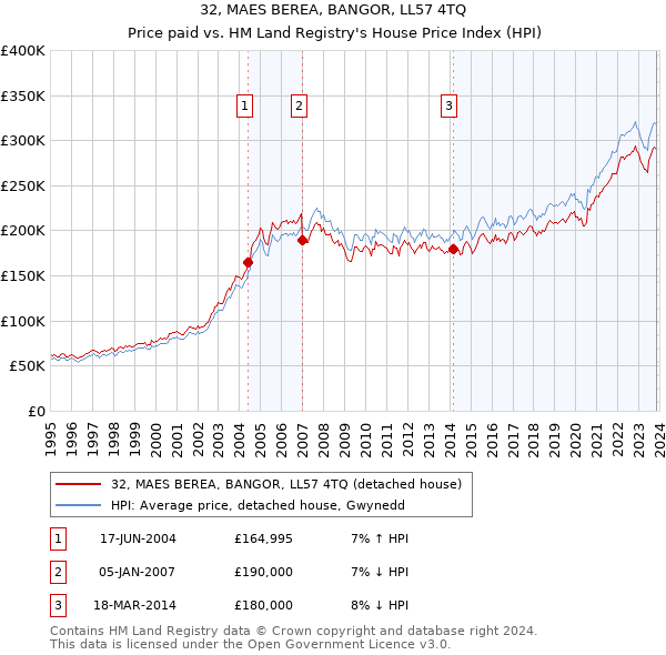 32, MAES BEREA, BANGOR, LL57 4TQ: Price paid vs HM Land Registry's House Price Index
