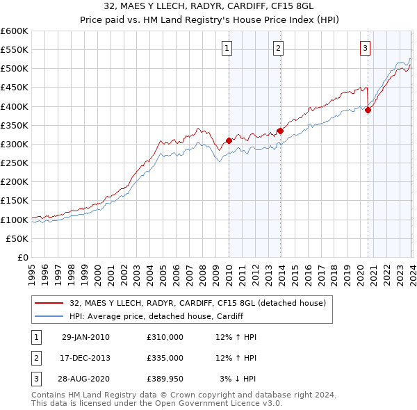 32, MAES Y LLECH, RADYR, CARDIFF, CF15 8GL: Price paid vs HM Land Registry's House Price Index