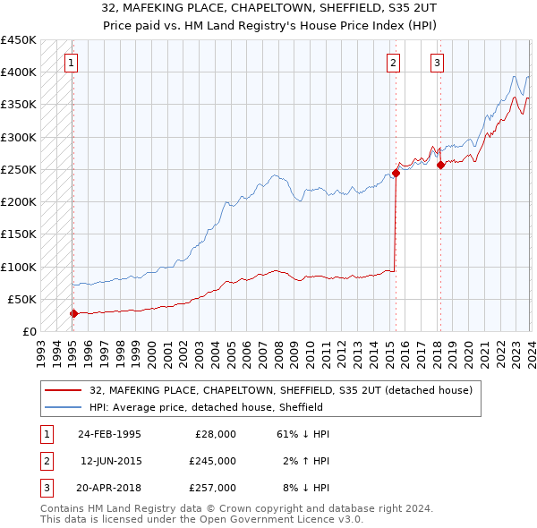 32, MAFEKING PLACE, CHAPELTOWN, SHEFFIELD, S35 2UT: Price paid vs HM Land Registry's House Price Index