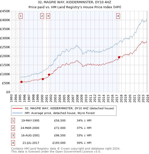 32, MAGPIE WAY, KIDDERMINSTER, DY10 4HZ: Price paid vs HM Land Registry's House Price Index