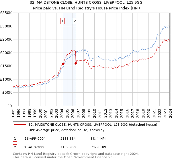 32, MAIDSTONE CLOSE, HUNTS CROSS, LIVERPOOL, L25 9GG: Price paid vs HM Land Registry's House Price Index