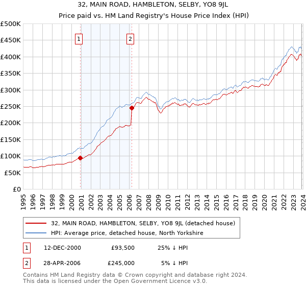 32, MAIN ROAD, HAMBLETON, SELBY, YO8 9JL: Price paid vs HM Land Registry's House Price Index