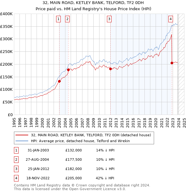 32, MAIN ROAD, KETLEY BANK, TELFORD, TF2 0DH: Price paid vs HM Land Registry's House Price Index