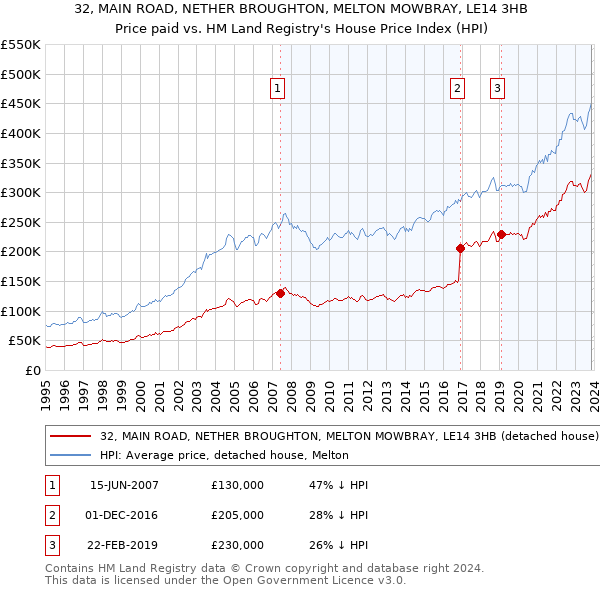 32, MAIN ROAD, NETHER BROUGHTON, MELTON MOWBRAY, LE14 3HB: Price paid vs HM Land Registry's House Price Index