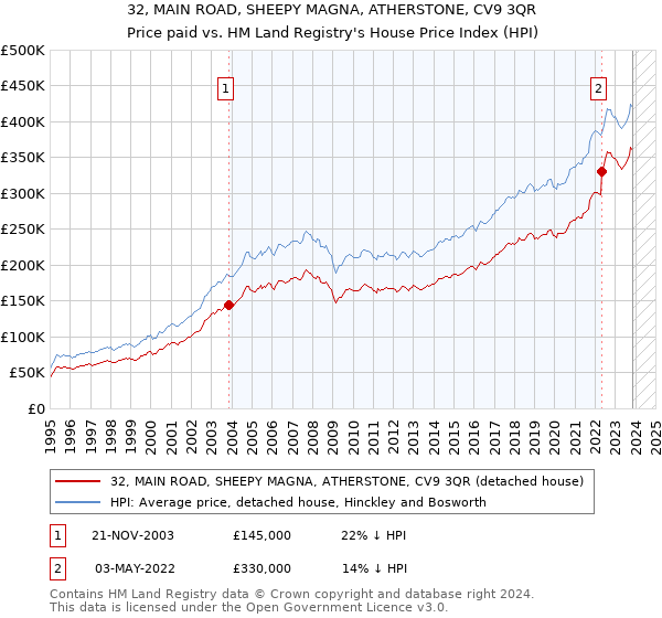 32, MAIN ROAD, SHEEPY MAGNA, ATHERSTONE, CV9 3QR: Price paid vs HM Land Registry's House Price Index