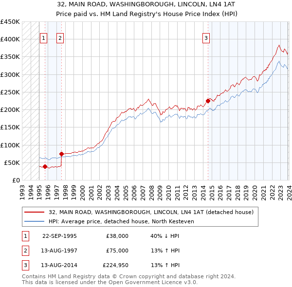 32, MAIN ROAD, WASHINGBOROUGH, LINCOLN, LN4 1AT: Price paid vs HM Land Registry's House Price Index