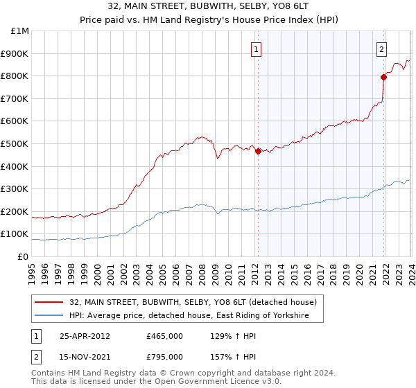 32, MAIN STREET, BUBWITH, SELBY, YO8 6LT: Price paid vs HM Land Registry's House Price Index