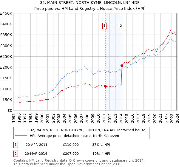 32, MAIN STREET, NORTH KYME, LINCOLN, LN4 4DF: Price paid vs HM Land Registry's House Price Index