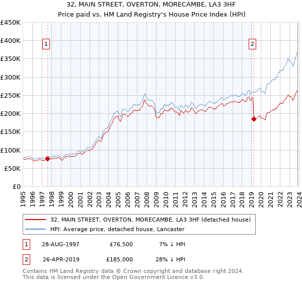 32, MAIN STREET, OVERTON, MORECAMBE, LA3 3HF: Price paid vs HM Land Registry's House Price Index