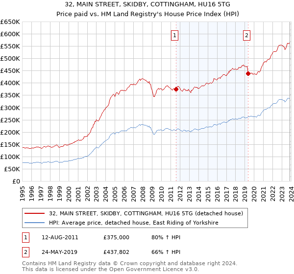 32, MAIN STREET, SKIDBY, COTTINGHAM, HU16 5TG: Price paid vs HM Land Registry's House Price Index
