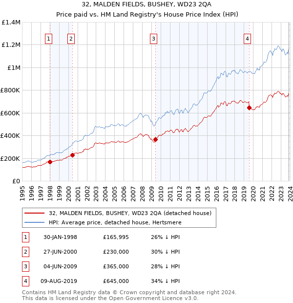 32, MALDEN FIELDS, BUSHEY, WD23 2QA: Price paid vs HM Land Registry's House Price Index