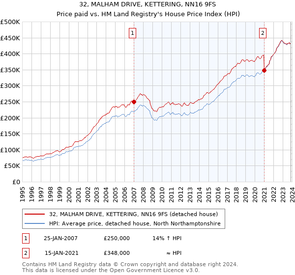 32, MALHAM DRIVE, KETTERING, NN16 9FS: Price paid vs HM Land Registry's House Price Index