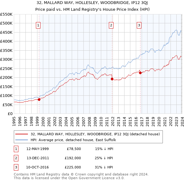 32, MALLARD WAY, HOLLESLEY, WOODBRIDGE, IP12 3QJ: Price paid vs HM Land Registry's House Price Index