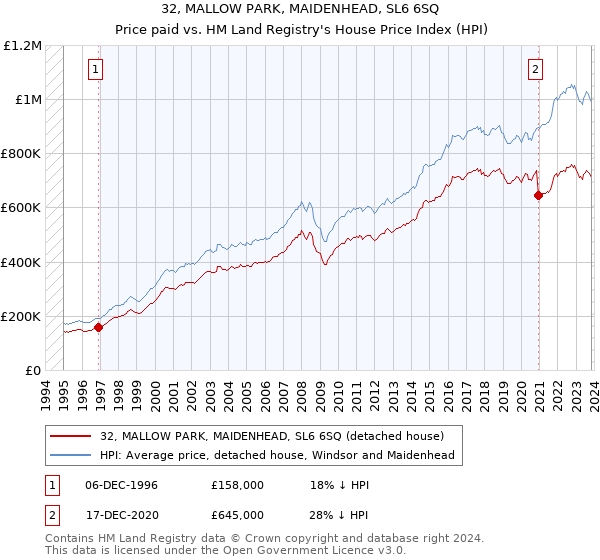 32, MALLOW PARK, MAIDENHEAD, SL6 6SQ: Price paid vs HM Land Registry's House Price Index