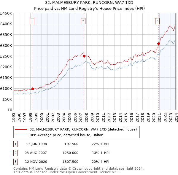 32, MALMESBURY PARK, RUNCORN, WA7 1XD: Price paid vs HM Land Registry's House Price Index