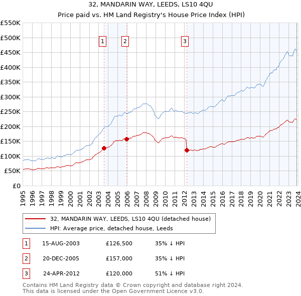 32, MANDARIN WAY, LEEDS, LS10 4QU: Price paid vs HM Land Registry's House Price Index