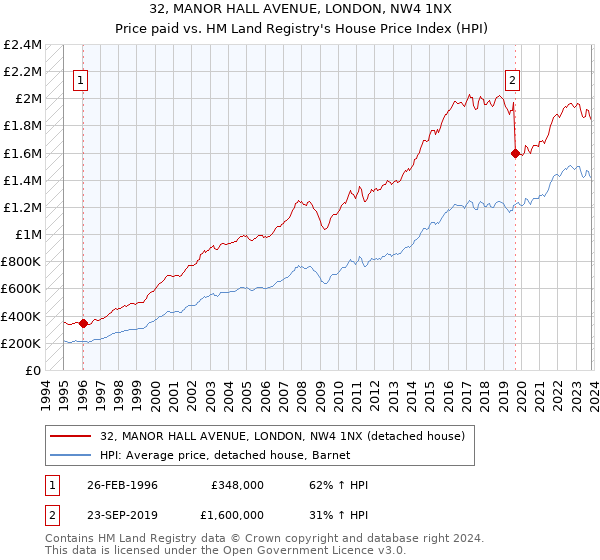 32, MANOR HALL AVENUE, LONDON, NW4 1NX: Price paid vs HM Land Registry's House Price Index