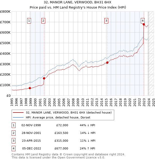 32, MANOR LANE, VERWOOD, BH31 6HX: Price paid vs HM Land Registry's House Price Index