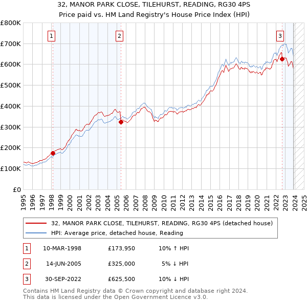 32, MANOR PARK CLOSE, TILEHURST, READING, RG30 4PS: Price paid vs HM Land Registry's House Price Index