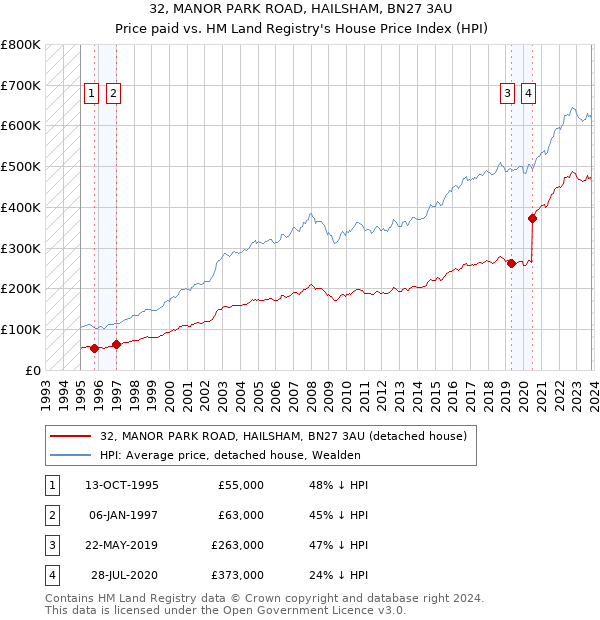 32, MANOR PARK ROAD, HAILSHAM, BN27 3AU: Price paid vs HM Land Registry's House Price Index