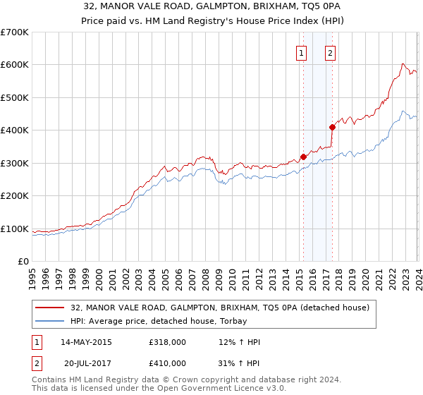 32, MANOR VALE ROAD, GALMPTON, BRIXHAM, TQ5 0PA: Price paid vs HM Land Registry's House Price Index